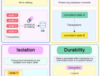 Understanding ACID Properties in SQL: A Beginner-Friendly Guide