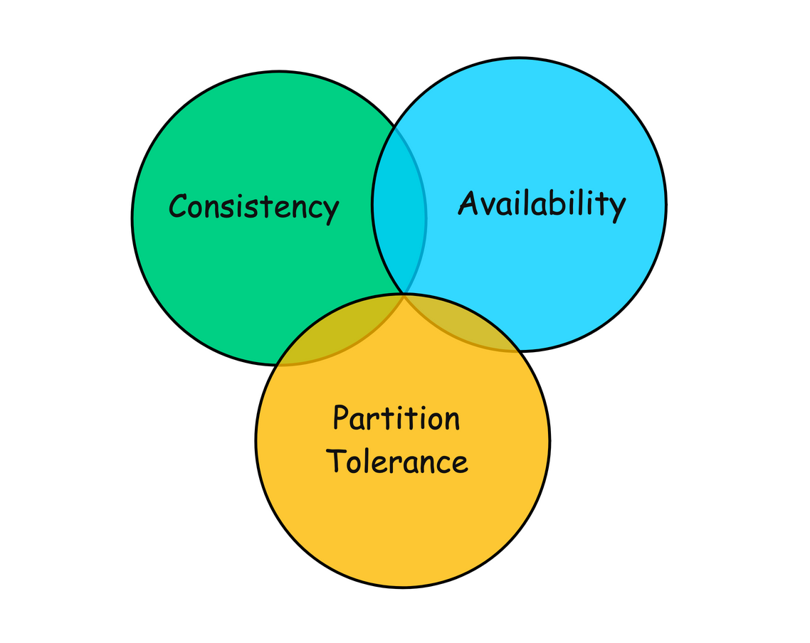 CAP Theorem — an easy guide