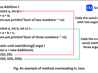 Overloading in Java — an informative guide
