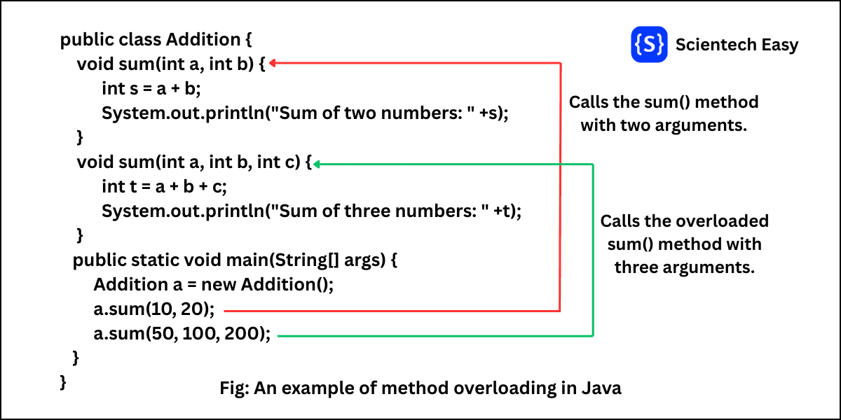 Overloading in Java — an informative guide